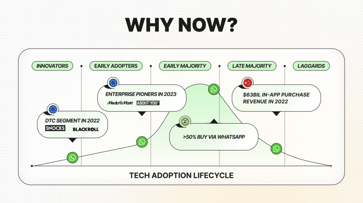 Graph showing rise of WhatsApp marketing in Europe and maturity in China