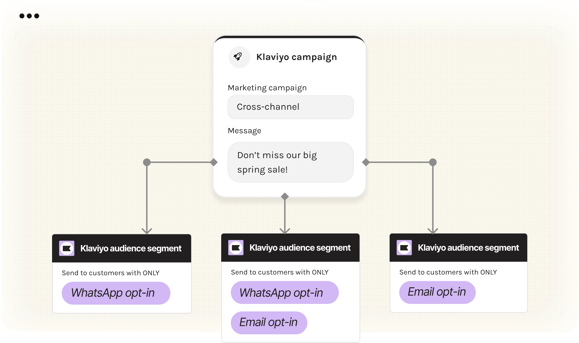 Enhance Klaviyo customer segmentation and targeting