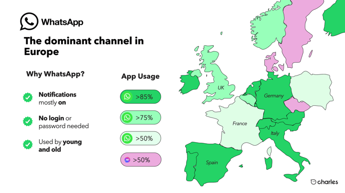 whatsapp dominant channel in europe