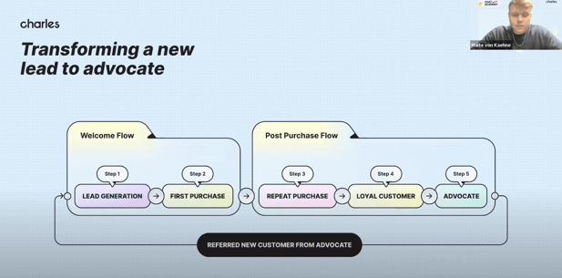 Slide from charles webinar presentation. No. 1, How to transform a new lead into an advocate with WhatsApp automation, the 5 steps