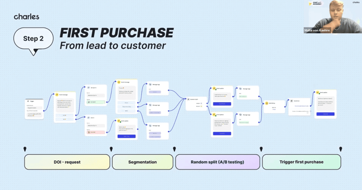 Slide from charles webinar presentation. No. 4, Step 2, First purchase, how to turn a lead into a customer
