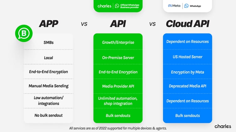 WhatsApp Business App vs API vs Cloud