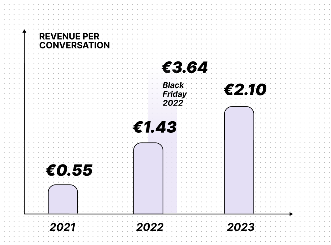 WhatsApp marketing profitability (revenue per conversation) has quadrupled in four years