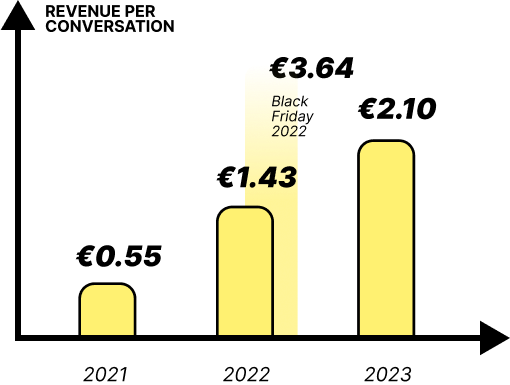 Bar chart showing annual revenue growth with a peak during Black Friday 2022.