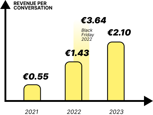 Grafico a barre che mostra la crescita annuale del fatturato con un picco durante il Black Friday 2022.