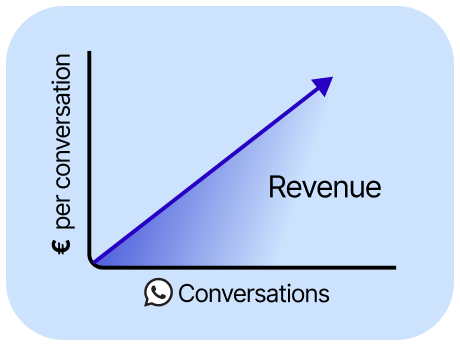 Generating revenue