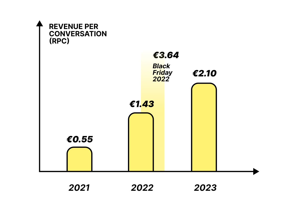 Bar chart showing growth in revenue per conversation from 2021 to 2023 with a notable spike during Black Friday 2022.