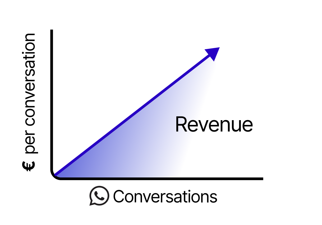 Graph illustrating business strategy for increasing conversion and revenue via WhatsApp with a focus on subscriber permissions and retention.